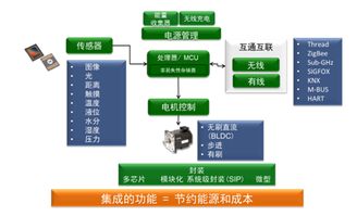 賦能萬物智聯 安森美半導體模塊化物聯網開發套件（IDK）的技術革新與市場推廣