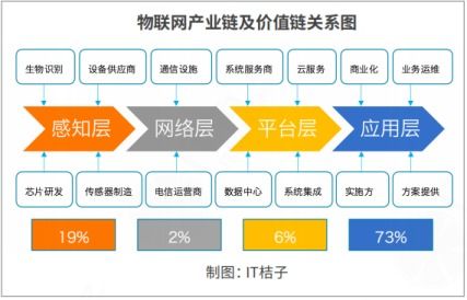 物聯(lián)網(wǎng)關(guān)鍵技術(shù)與應(yīng)用分析 網(wǎng)絡(luò)技術(shù)開(kāi)發(fā)的視角